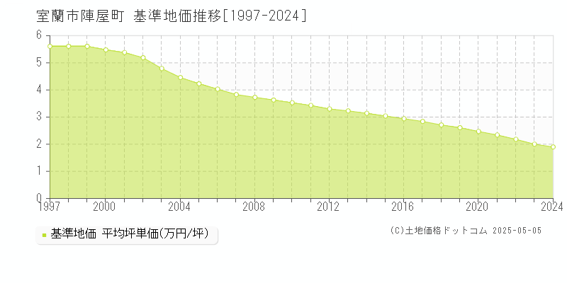 陣屋町(室蘭市)の基準地価推移グラフ(坪単価)[1997-2024年]