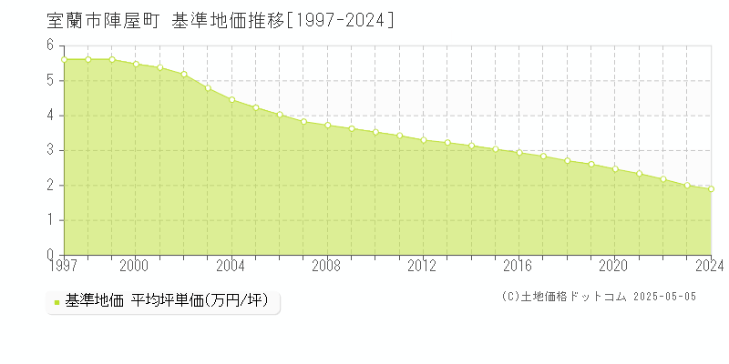 室蘭市陣屋町の基準地価推移グラフ 