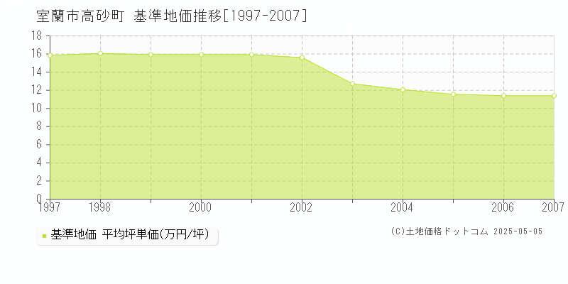 高砂町(室蘭市)の基準地価推移グラフ(坪単価)[1997-2007年]