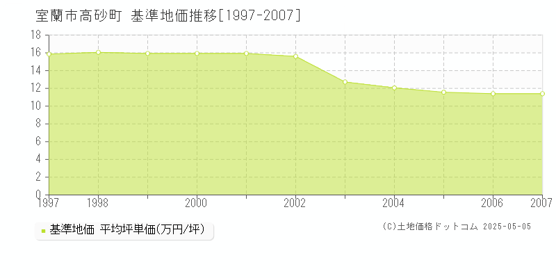 室蘭市高砂町の基準地価推移グラフ 