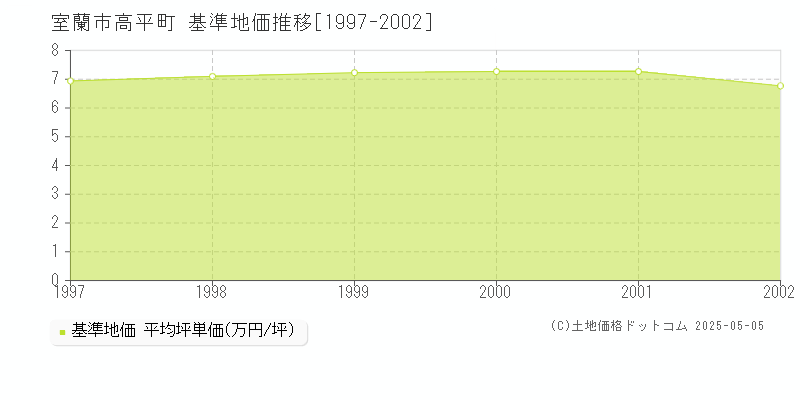 高平町(室蘭市)の基準地価推移グラフ(坪単価)[1997-2002年]