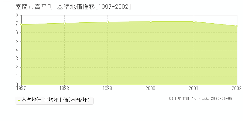 室蘭市高平町の基準地価推移グラフ 