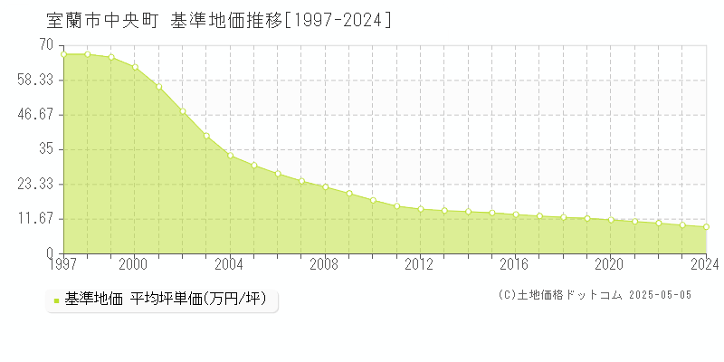 中央町(室蘭市)の基準地価推移グラフ(坪単価)[1997-2024年]