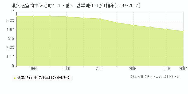 北海道室蘭市築地町１４７番８ 基準地価 地価推移[1997-2007]