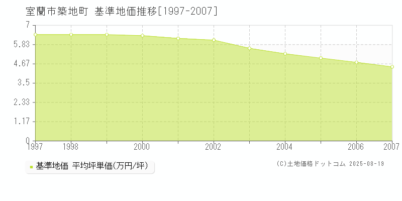築地町(室蘭市)の基準地価推移グラフ(坪単価)[1997-2007年]