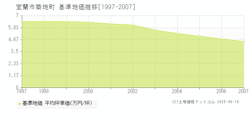 室蘭市築地町の基準地価推移グラフ 