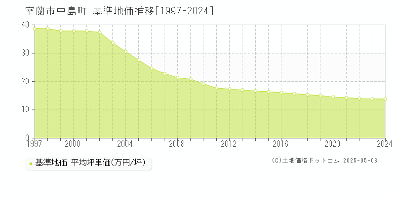 中島町(室蘭市)の基準地価推移グラフ(坪単価)[1997-2024年]