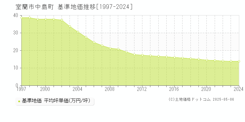 室蘭市中島町の基準地価推移グラフ 