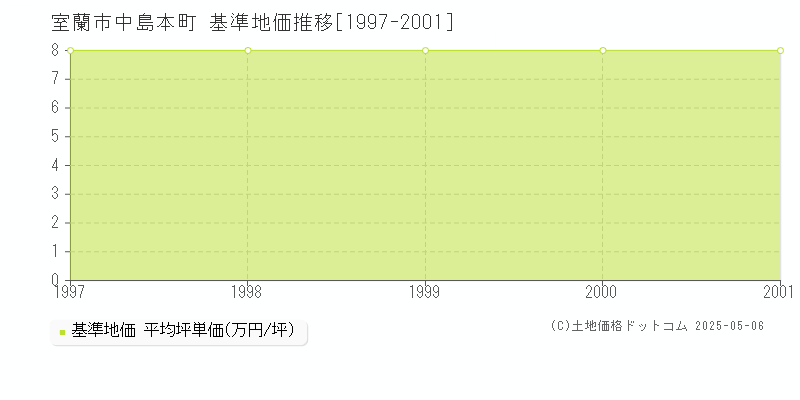 中島本町(室蘭市)の基準地価推移グラフ(坪単価)[1997-2001年]