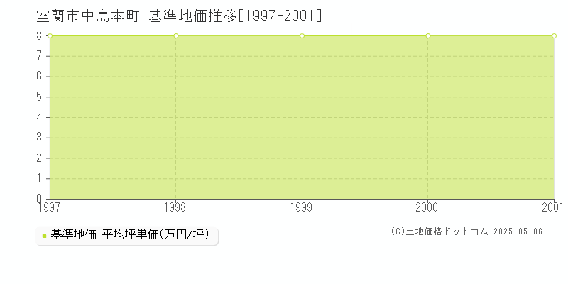 室蘭市中島本町の基準地価推移グラフ 