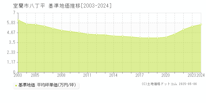 八丁平(室蘭市)の基準地価推移グラフ(坪単価)[2003-2024年]
