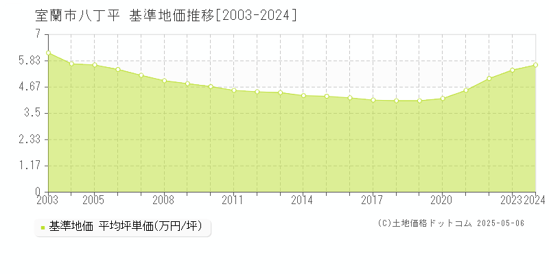 室蘭市八丁平の基準地価推移グラフ 