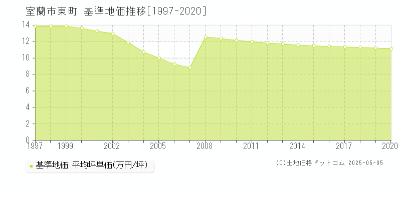 東町(室蘭市)の基準地価推移グラフ(坪単価)[1997-2020年]