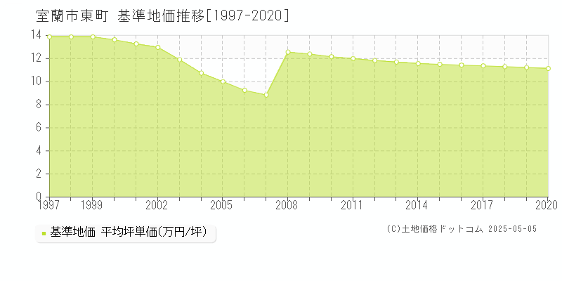 室蘭市東町の基準地価推移グラフ 