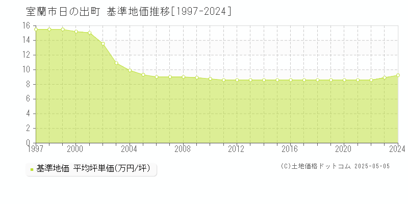 日の出町(室蘭市)の基準地価推移グラフ(坪単価)[1997-2024年]