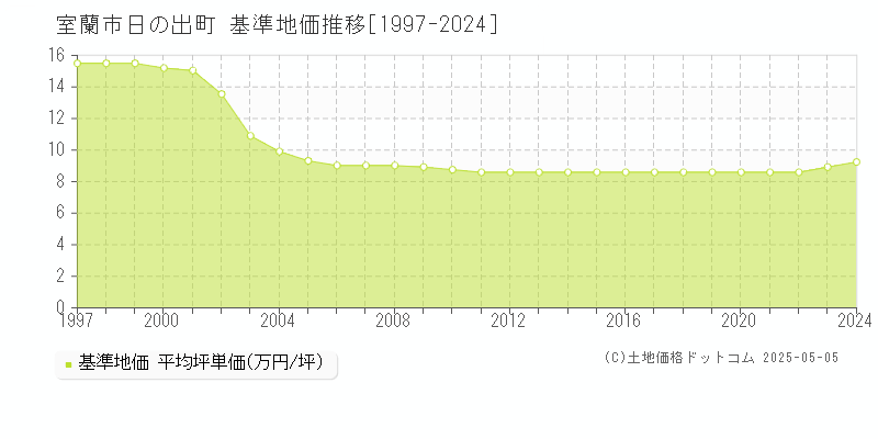 室蘭市日の出町の基準地価推移グラフ 