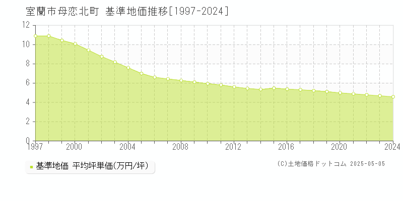 母恋北町(室蘭市)の基準地価推移グラフ(坪単価)[1997-2024年]