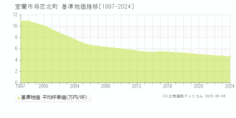 室蘭市母恋北町の基準地価推移グラフ 