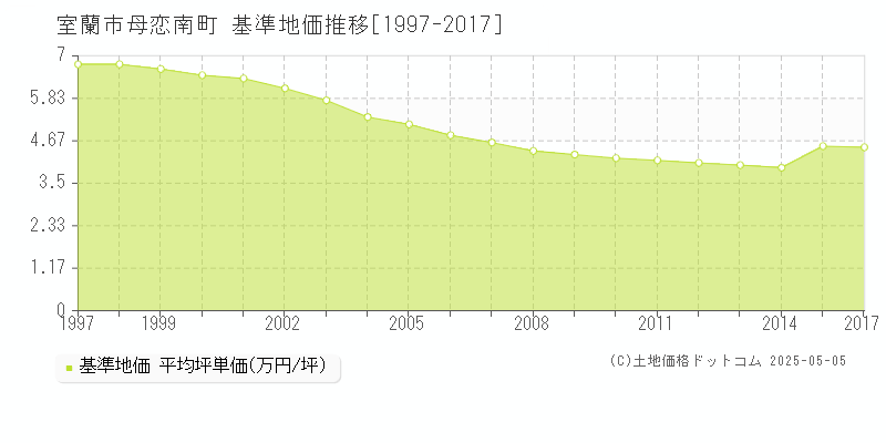 母恋南町(室蘭市)の基準地価推移グラフ(坪単価)[1997-2017年]
