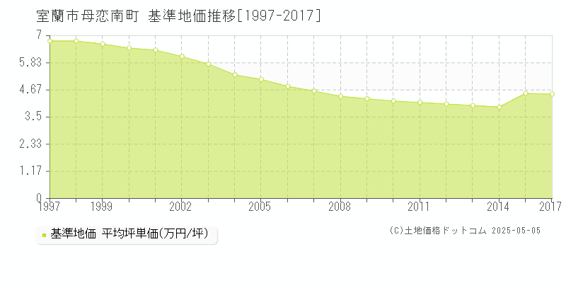 室蘭市母恋南町の基準地価推移グラフ 