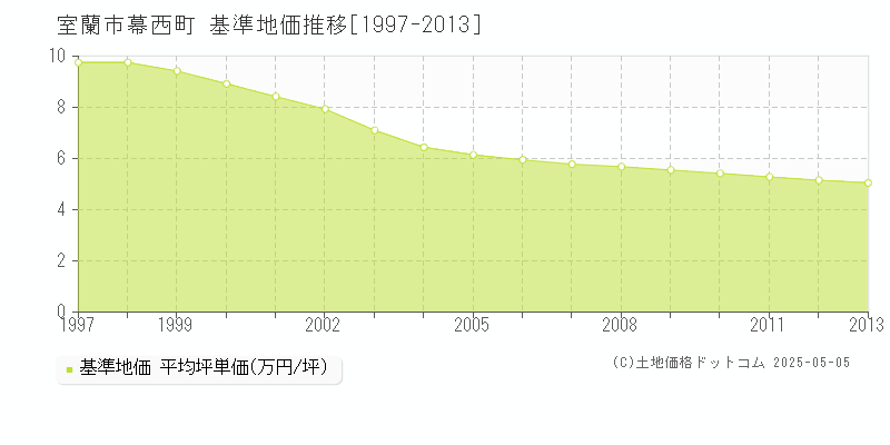 幕西町(室蘭市)の基準地価推移グラフ(坪単価)[1997-2013年]