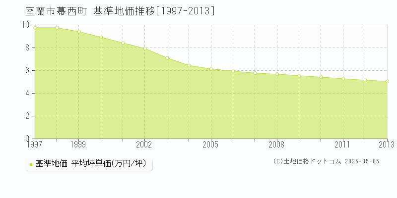 室蘭市幕西町の基準地価推移グラフ 