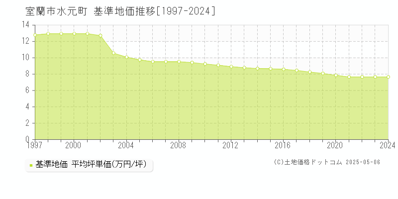 水元町(室蘭市)の基準地価推移グラフ(坪単価)[1997-2024年]