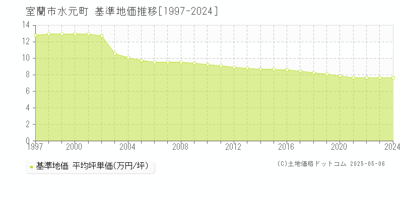 室蘭市水元町の基準地価推移グラフ 