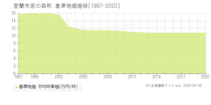 宮の森町(室蘭市)の基準地価推移グラフ(坪単価)[1997-2020年]