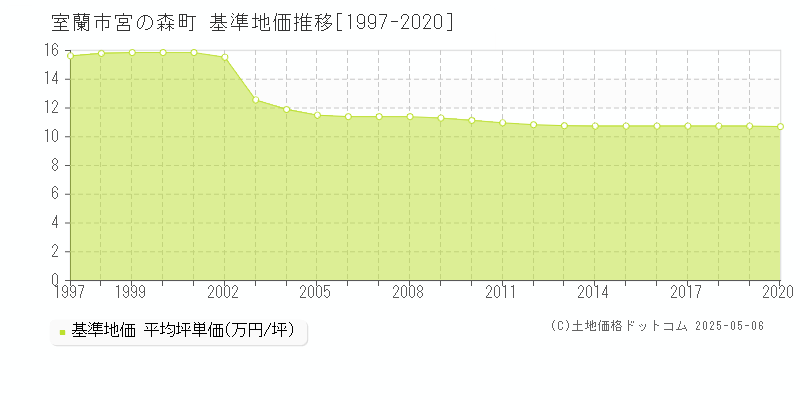 室蘭市宮の森町の基準地価推移グラフ 