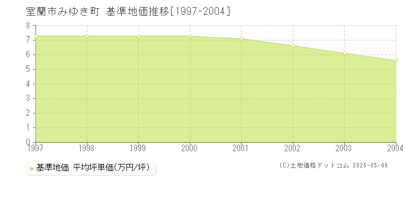 みゆき町(室蘭市)の基準地価推移グラフ(坪単価)[1997-2004年]