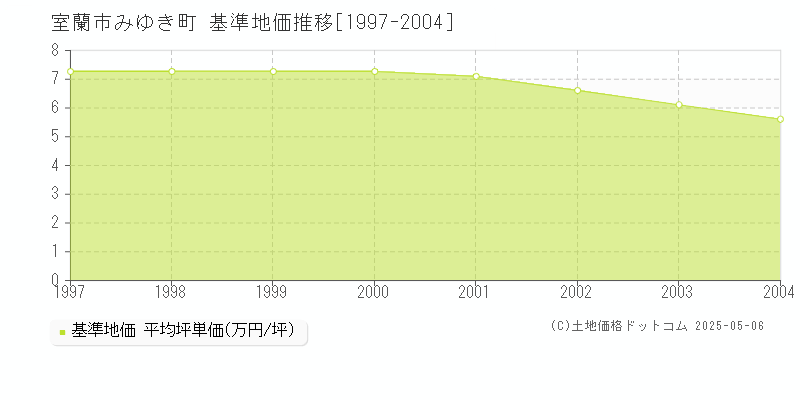 室蘭市みゆき町の基準地価推移グラフ 