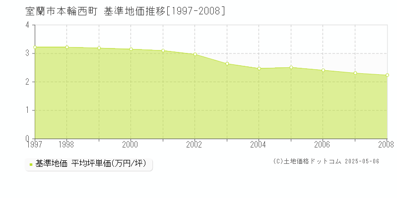 本輪西町(室蘭市)の基準地価推移グラフ(坪単価)[1997-2008年]