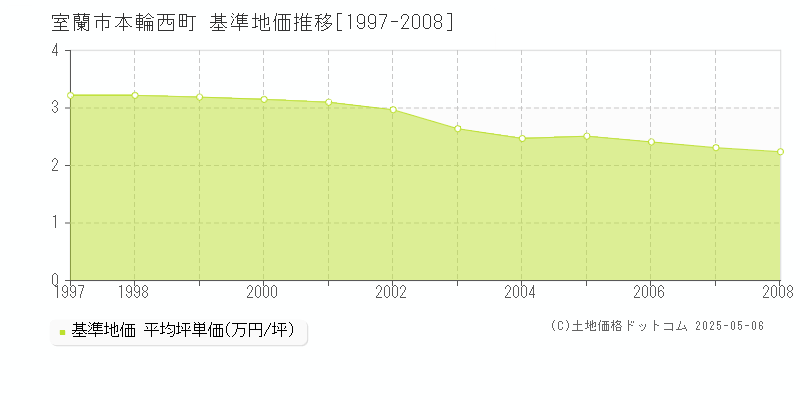 室蘭市本輪西町の基準地価推移グラフ 