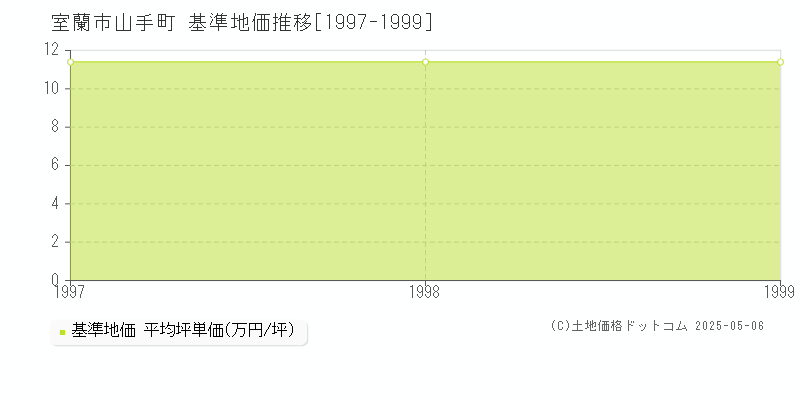 山手町(室蘭市)の基準地価推移グラフ(坪単価)[1997-1999年]