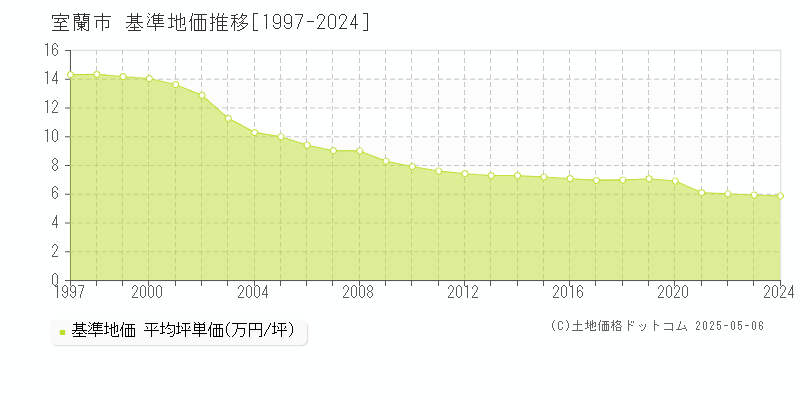 室蘭市全域の基準地価推移グラフ 