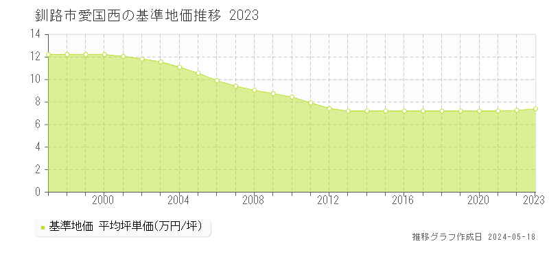 釧路市愛国西の基準地価推移グラフ 