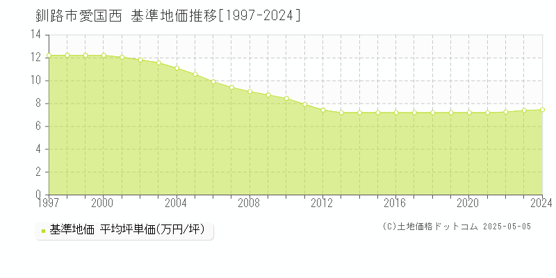 愛国西(釧路市)の基準地価推移グラフ(坪単価)[1997-2024年]