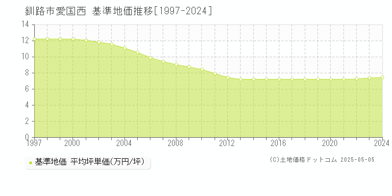 釧路市愛国西の基準地価推移グラフ 