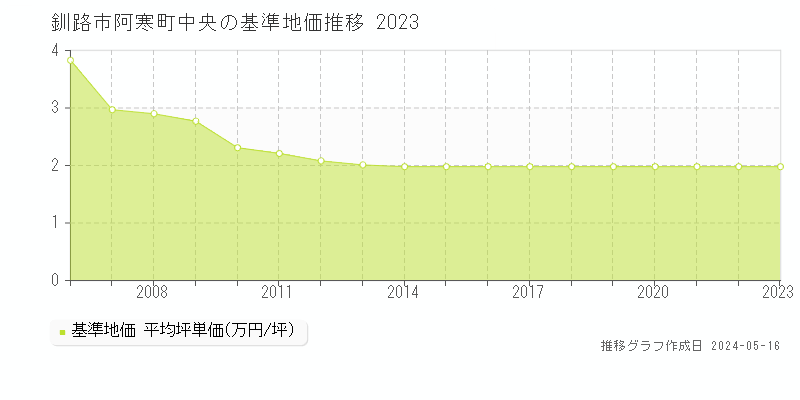 釧路市阿寒町中央の基準地価推移グラフ 