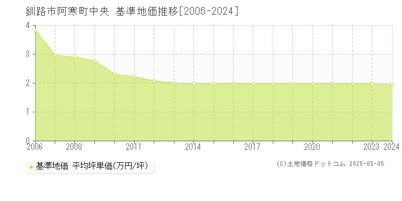 釧路市阿寒町中央の基準地価推移グラフ 