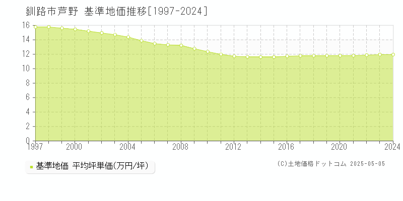芦野(釧路市)の基準地価推移グラフ(坪単価)[1997-2024年]