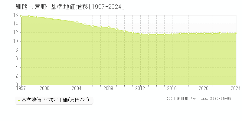 釧路市芦野の基準地価推移グラフ 