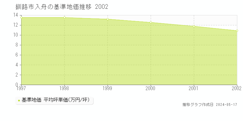 釧路市入舟の基準地価推移グラフ 
