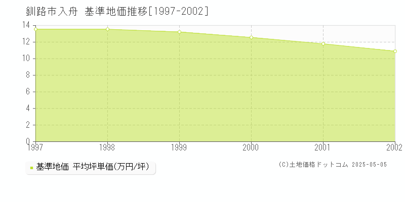 入舟(釧路市)の基準地価推移グラフ(坪単価)[1997-2002年]