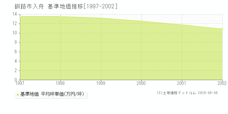 釧路市入舟の基準地価推移グラフ 