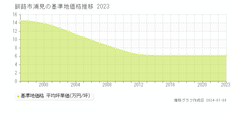 釧路市浦見の基準地価推移グラフ 