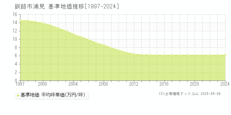 浦見(釧路市)の基準地価推移グラフ(坪単価)[1997-2024年]