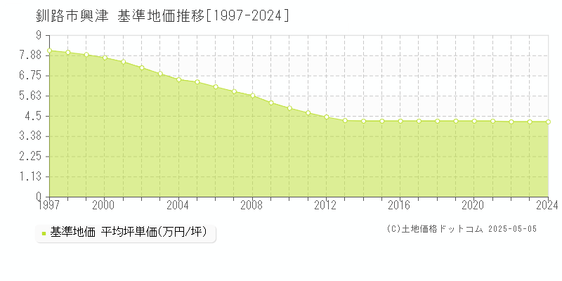 興津(釧路市)の基準地価推移グラフ(坪単価)[1997-2024年]