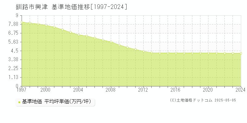 釧路市興津の基準地価推移グラフ 